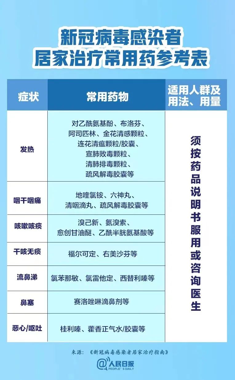 附常用药参考表！新冠病毒感染者居家治疗指南来了